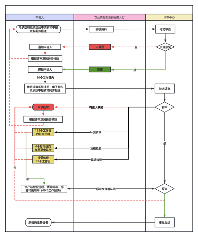 中国新兽药注册