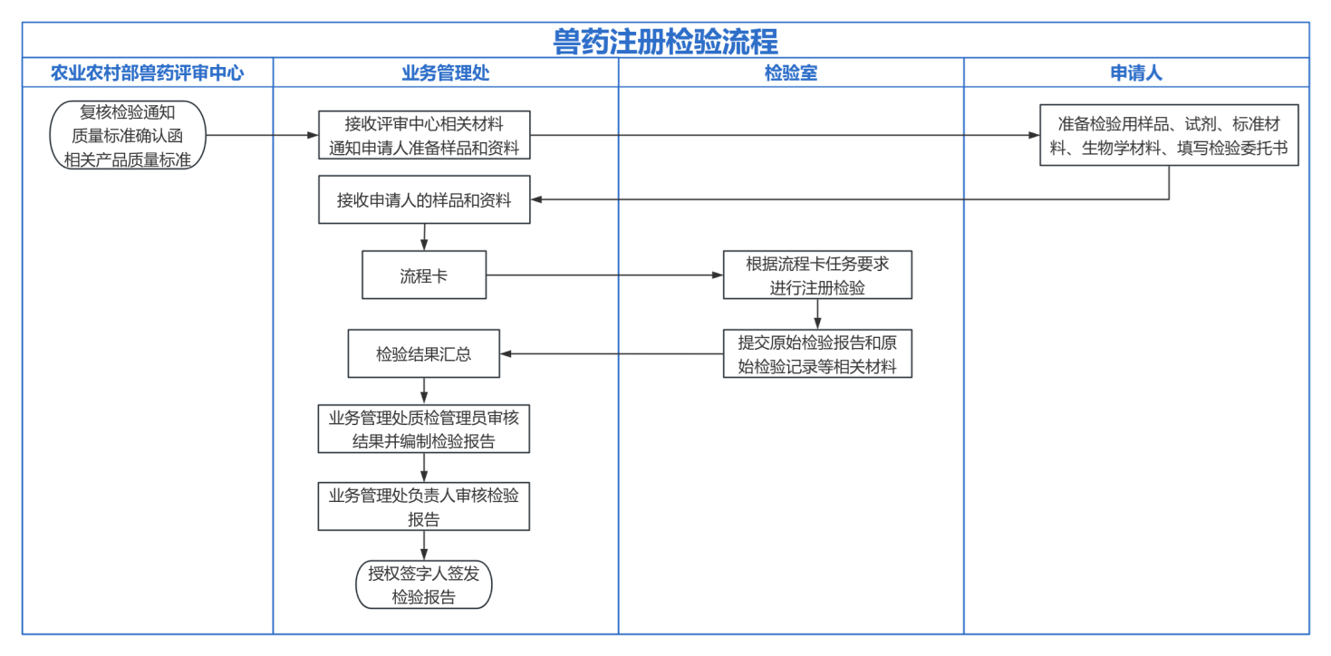 中国兽药注册检验