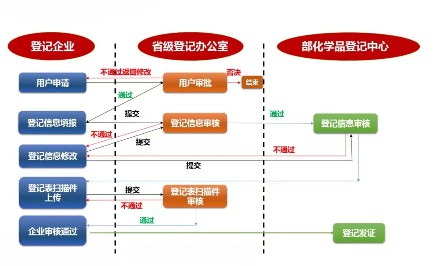 中国危险化学品登记