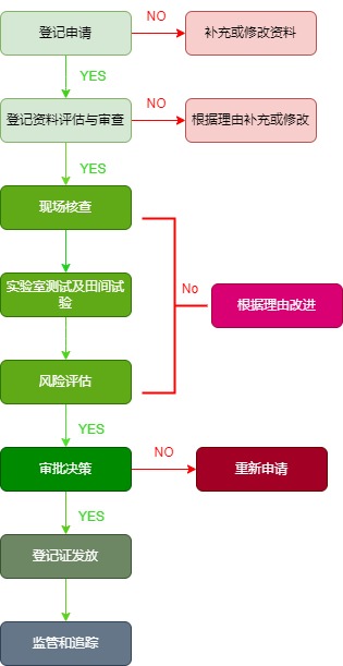 中国农药登记