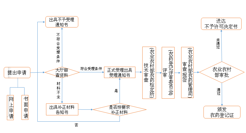 中国农药登记变更