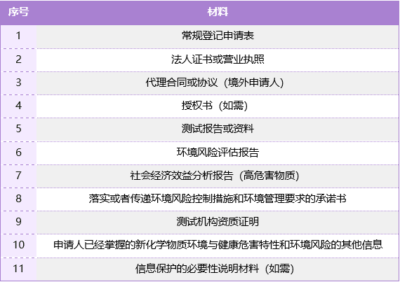 中国新化学物质常规登记