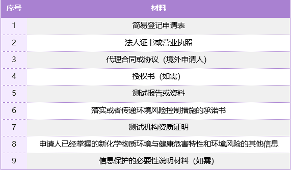 中国新化学物质简易登记