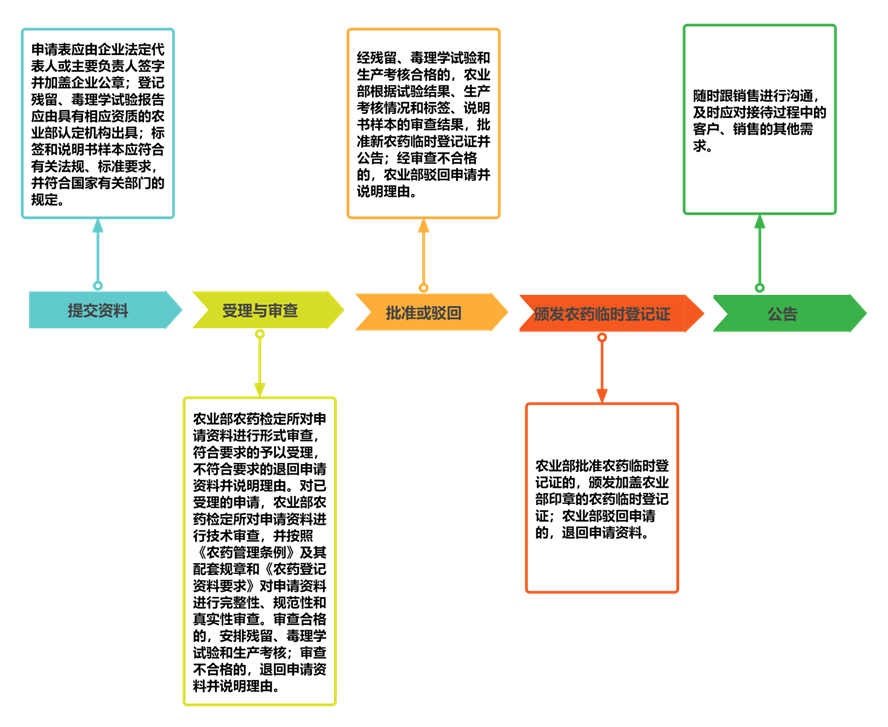 中国新农药登记