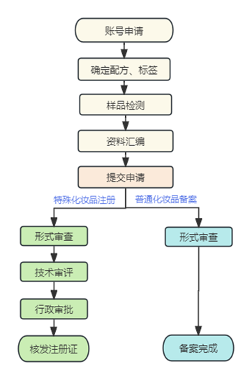 国产化妆品注册备案服务