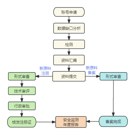 中国化妆品新原料注册备案