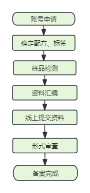 牙膏备案服务