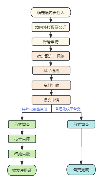 进口化妆品注册备案服务